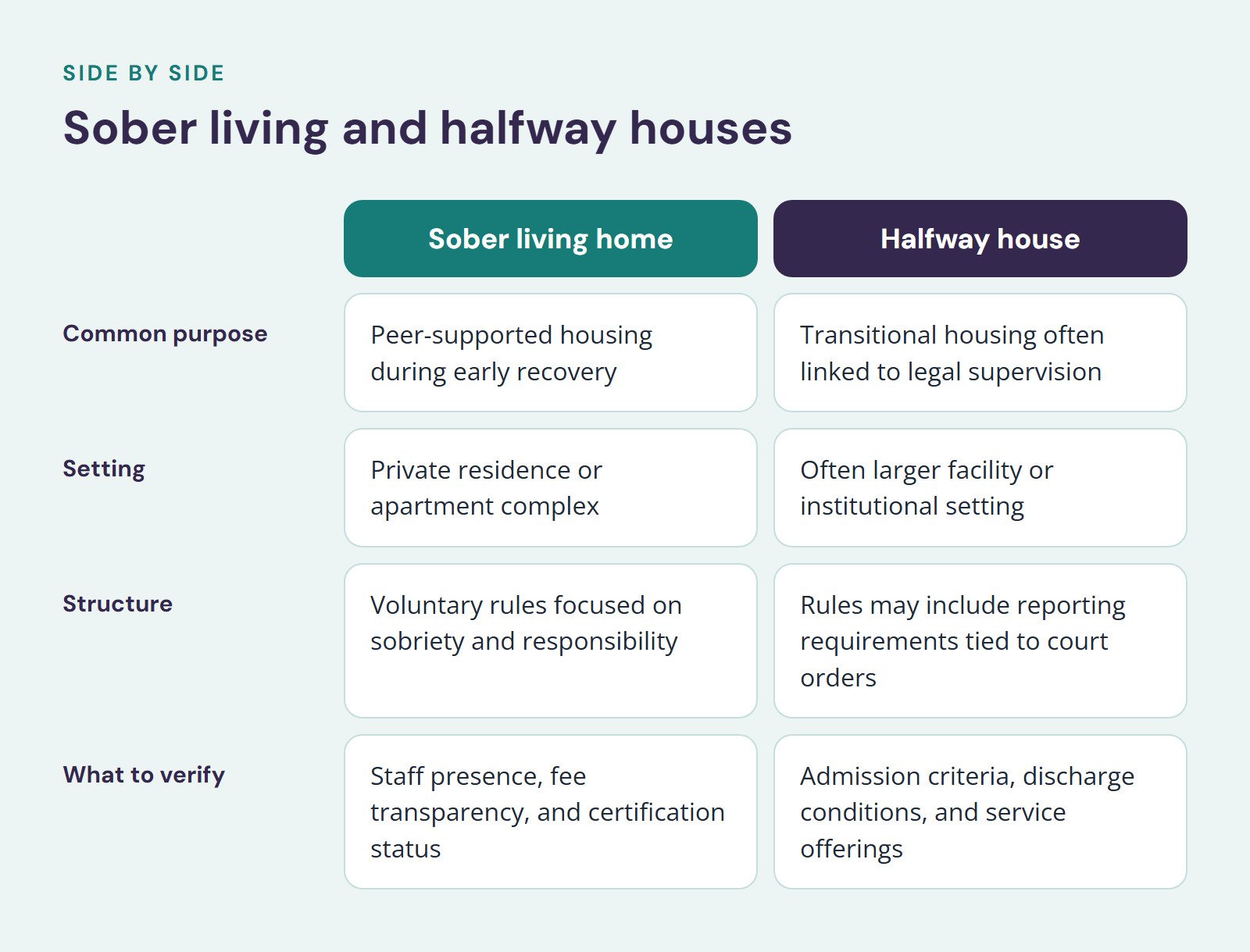 Comparison of Sober living home and Halfway house, Sober living and halfway houses. Common purpose: Peer-supported housing during early recovery vs. Transitional housing often linked to legal supervision; Setting: Private residence or apartment…