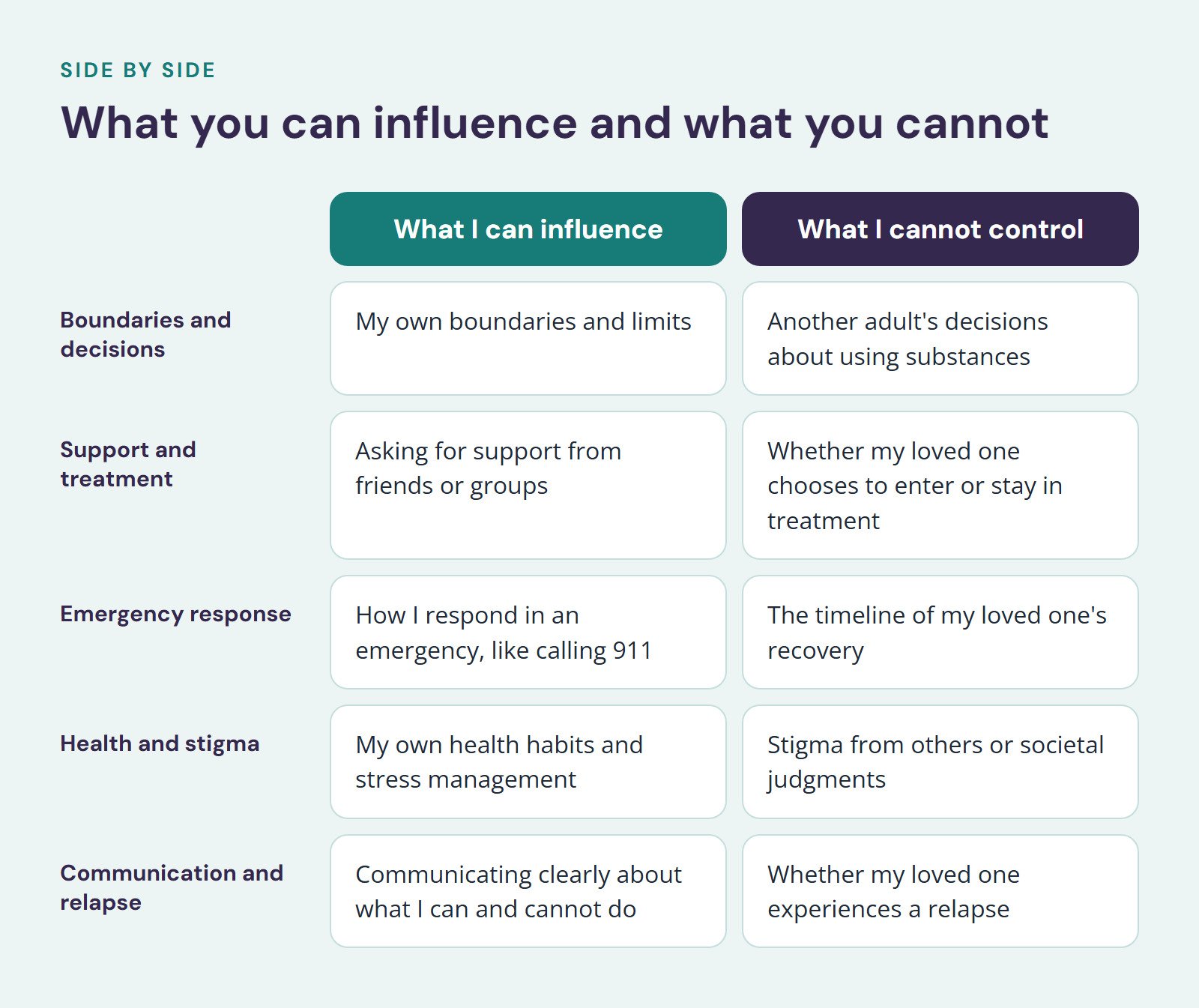 Comparison of What I can influence and What I cannot control, What you can influence and what you cannot. Boundaries and decisions: My own boundaries and limits vs. Another adult's decisions about using substances; Support and treatment: Asking for…