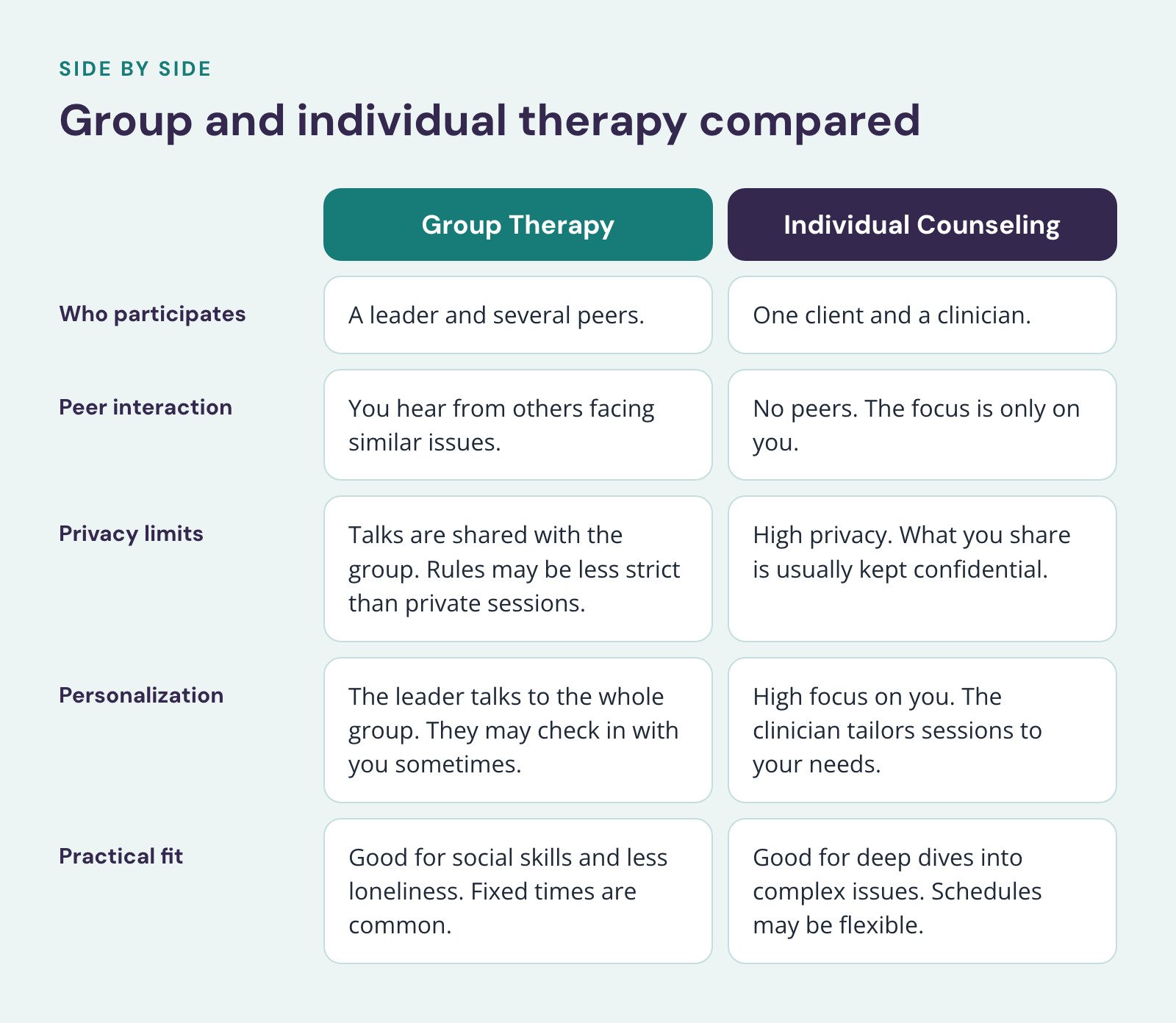 Comparison of Group Therapy and Individual Counseling, Group and individual therapy compared. Who participates: A leader and several peers vs. One client and a clinician; Peer interaction: You hear from others facing similar issues vs. No peers.…