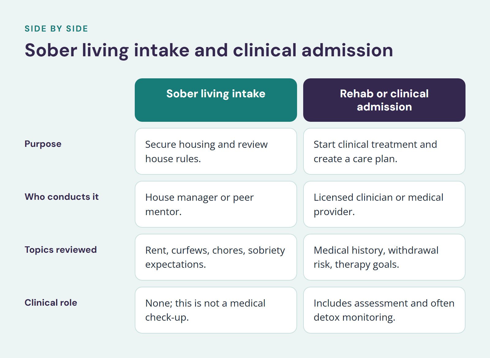 Comparison of Sober living intake and Rehab or clinical admission, Sober living intake and clinical admission. Purpose: Secure housing and review house rules vs. Start clinical treatment and create a care plan; Who conducts it: House manager or…