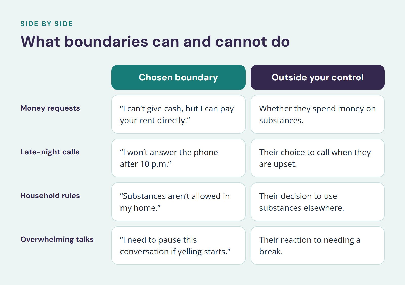 Comparison of Chosen boundary and Outside your control, What boundaries can and cannot do. Money requests: “I can’t give cash, but I can pay your rent directly.” vs. Whether they spend money on substances; Late-night calls: “I won’t answer the…