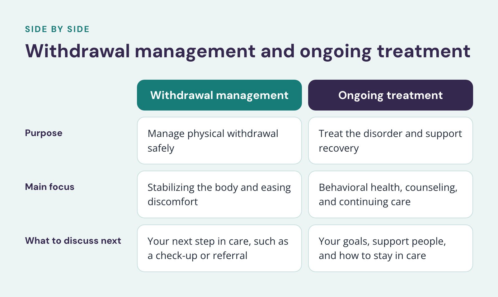 Comparison of Withdrawal management and Ongoing treatment, Withdrawal management and ongoing treatment. Purpose: Manage physical withdrawal safely vs. Treat the disorder and support recovery; Main focus: Stabilizing the body and easing discomfort…