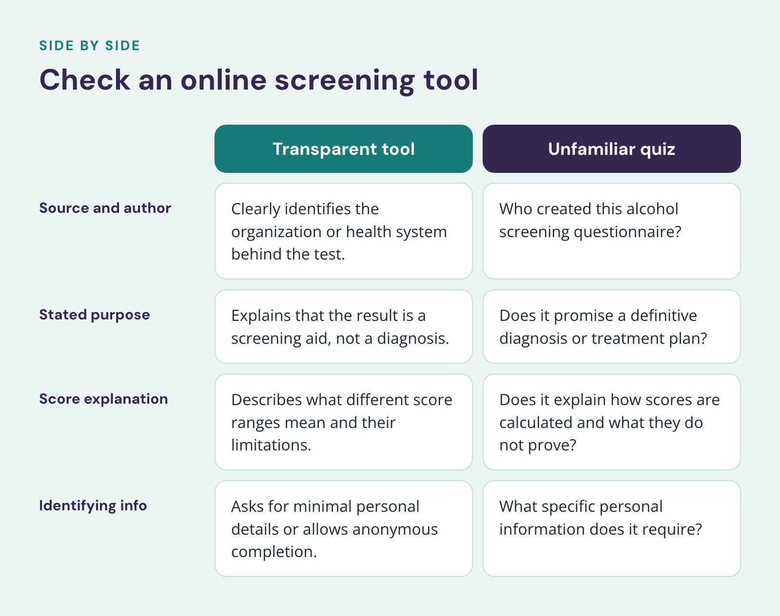 Comparison of Transparent tool and Unfamiliar quiz, Check an online screening tool. Source and author: Clearly identifies the organization or health system behind the test vs. Who created this alcohol screening questionnaire?; Stated purpose…