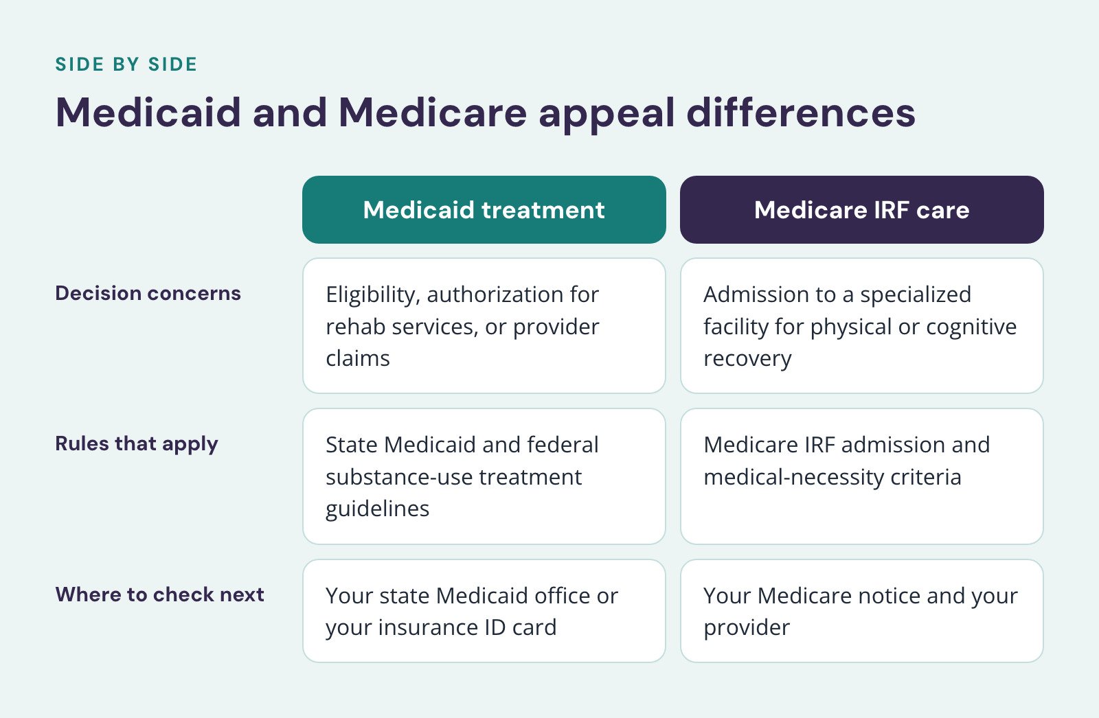 Comparison of Medicaid treatment and Medicare IRF care, Medicaid and Medicare appeal differences. Decision concerns: Eligibility, authorization for rehab services, or provider claims vs. Admission to a specialized facility for physical or cognitive…
