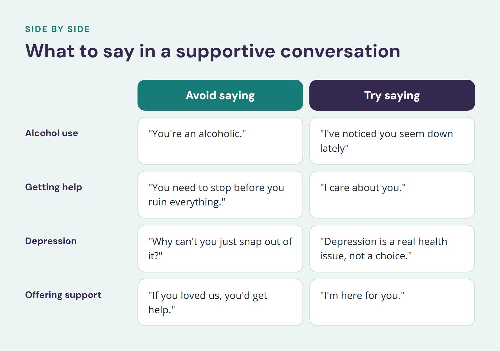 Comparison of Avoid saying and Try saying, What to say in a supportive conversation. Alcohol use: "You're an alcoholic." vs. "I've noticed you seem down lately"; Getting help: "You need to stop before you ruin everything." vs. "I care about you."…