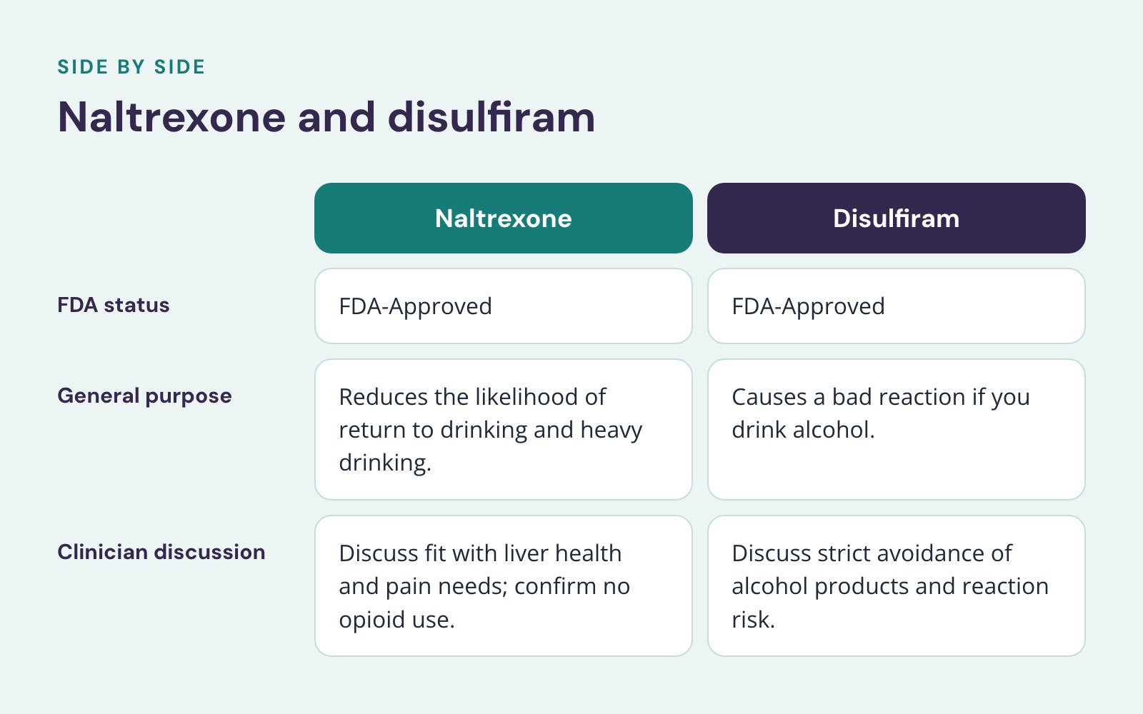 Comparison of Naltrexone and Disulfiram, Naltrexone and disulfiram. FDA status: FDA-Approved vs. FDA-Approved; General purpose: Reduces the likelihood of return to drinking and heavy drinking vs. Causes a bad reaction if you drink alcohol…