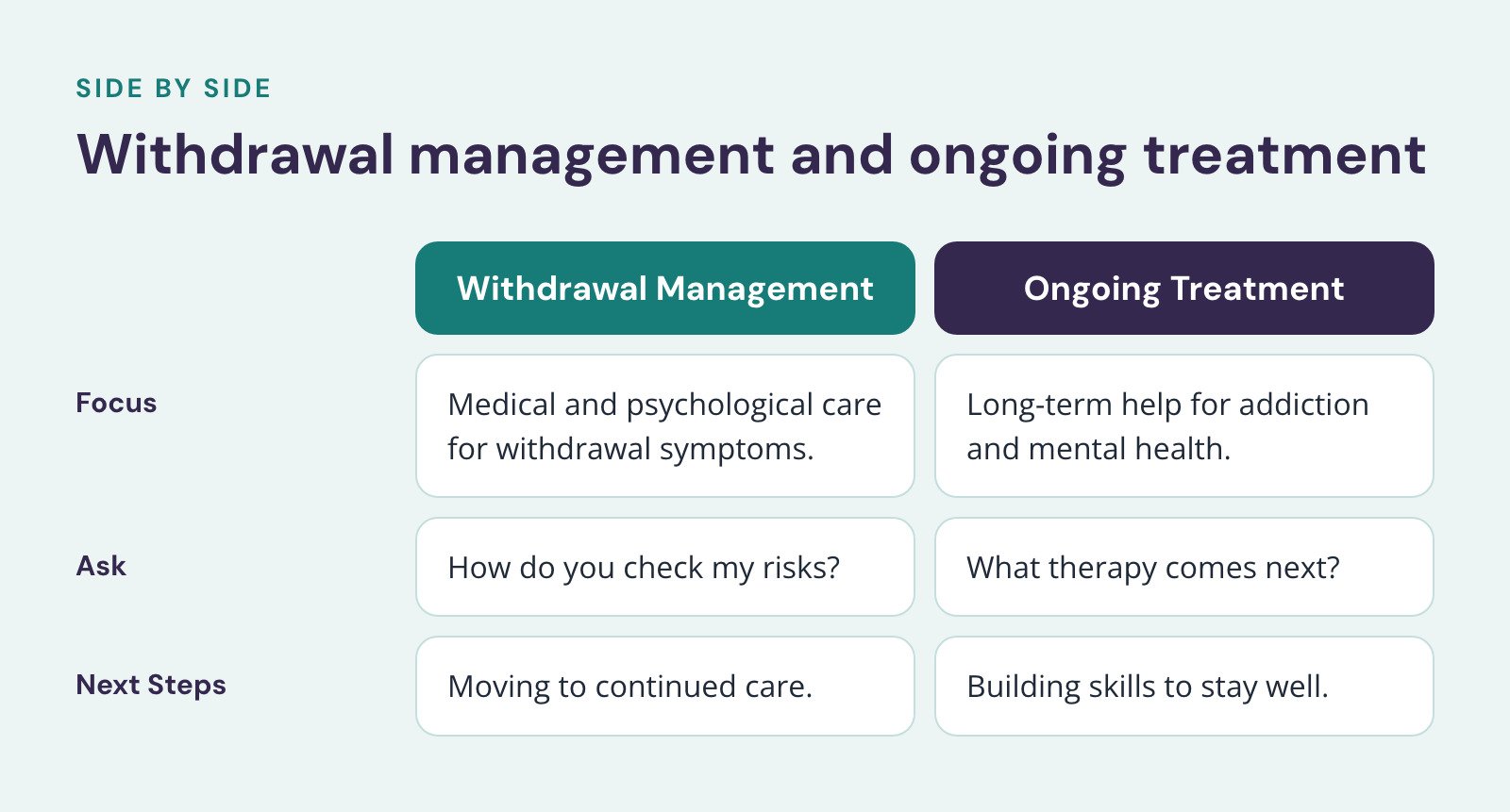 Comparison of Withdrawal Management and Ongoing Treatment, Withdrawal management and ongoing treatment. Focus: Medical and psychological care for withdrawal symptoms vs. Long-term help for addiction and mental health; Ask: How do you check my…