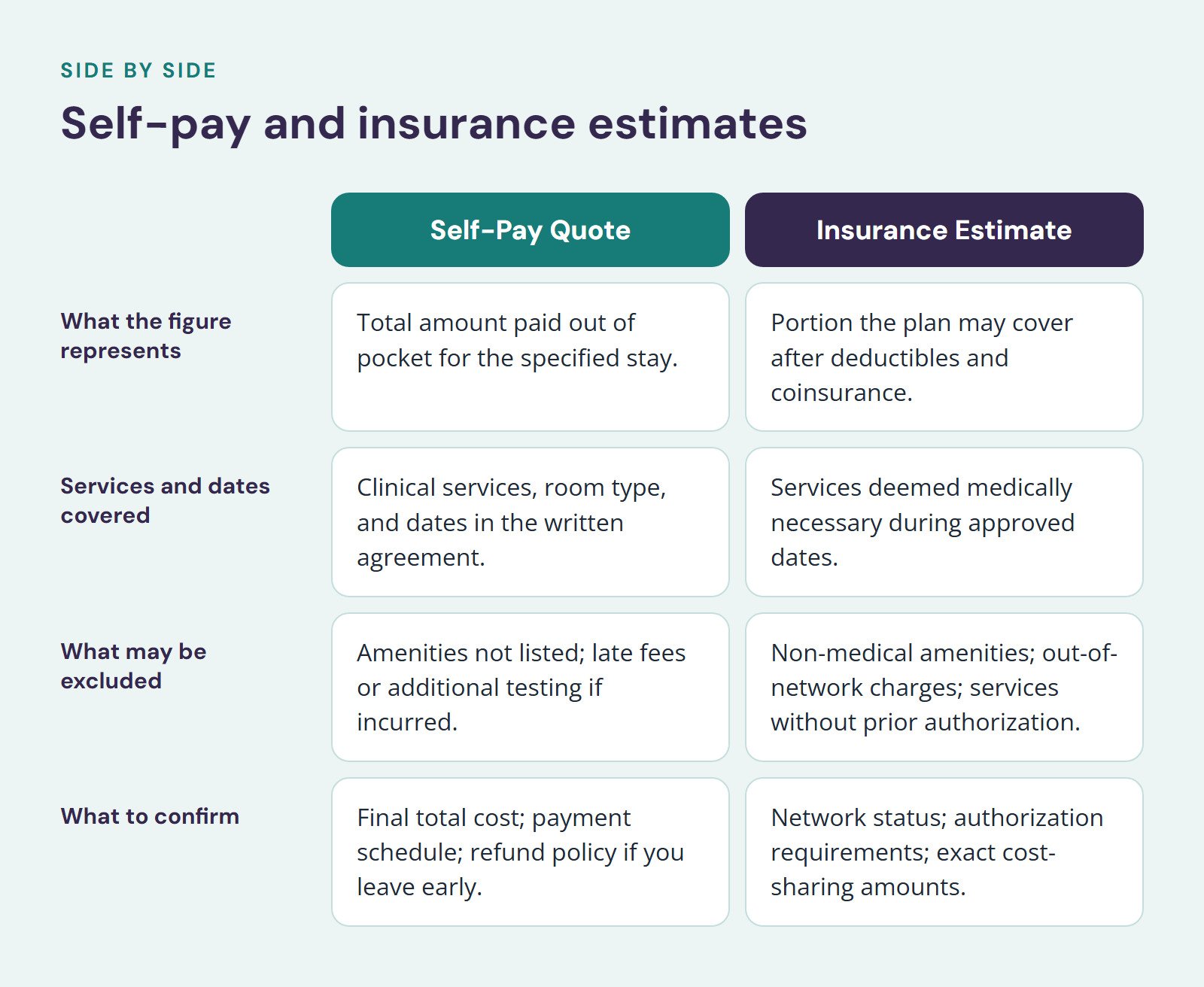 Comparison of Self-Pay Quote and Insurance Estimate, Self-pay and insurance estimates. What the figure represents: Total amount paid out of pocket for the specified stay vs. Portion the plan may cover after deductibles and coinsurance; Services and…