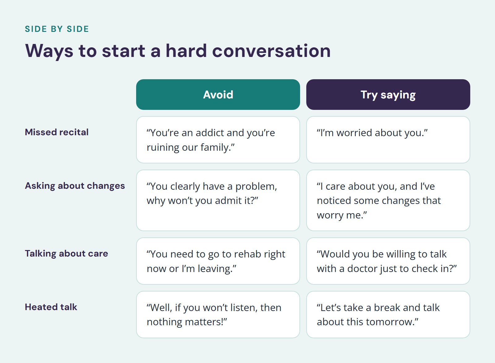 Comparison of Avoid and Try saying, Ways to start a hard conversation. Missed recital: “You’re an addict and you’re ruining our family.” vs. “I’m worried about you.”; Asking about changes: “You clearly have a problem, why won’t you admit it?” vs.…