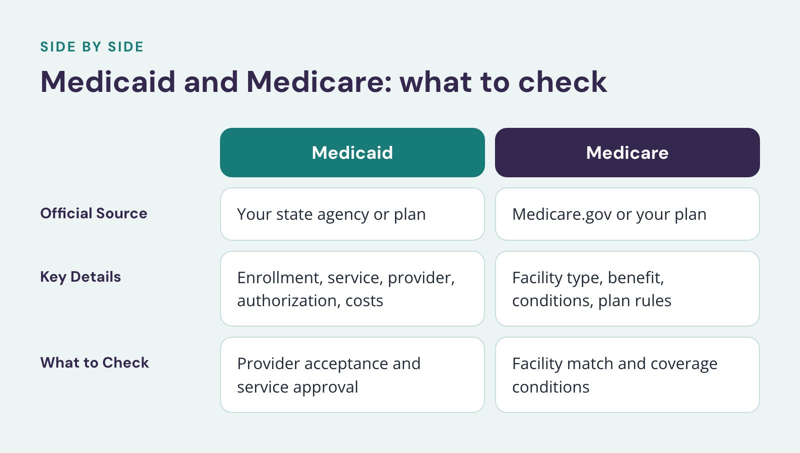 Comparison of Medicaid and Medicare, Medicaid and Medicare: what to check. Official Source: Your state agency or plan vs. Medicare.gov or your plan; Key Details: Enrollment, service, provider, authorization, costs vs. Facility type, benefit…