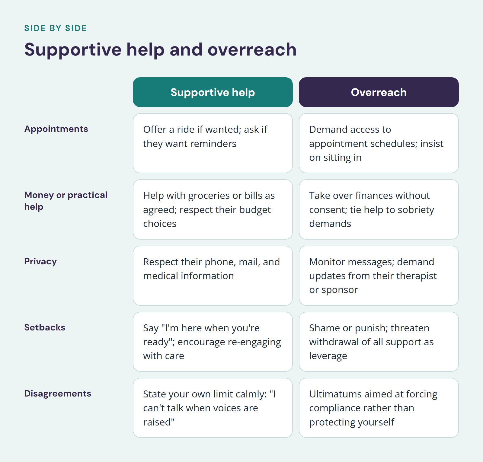 Comparison of Supportive help and Overreach, Supportive help and overreach. Appointments: Offer a ride if wanted; ask if they want reminders vs. Demand access to appointment schedules; insist on sitting in; Money or practical help: Help with…