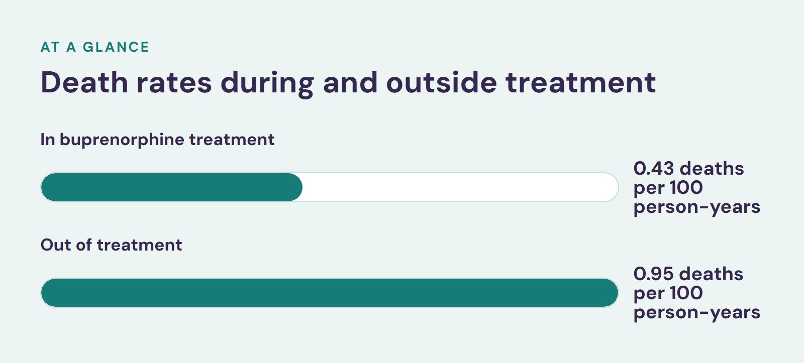 Bar chart, Death rates during and outside treatment. In buprenorphine treatment: 0.43 deaths per 100 person-years; Out of treatment: 0.95 deaths per 100 person-years.