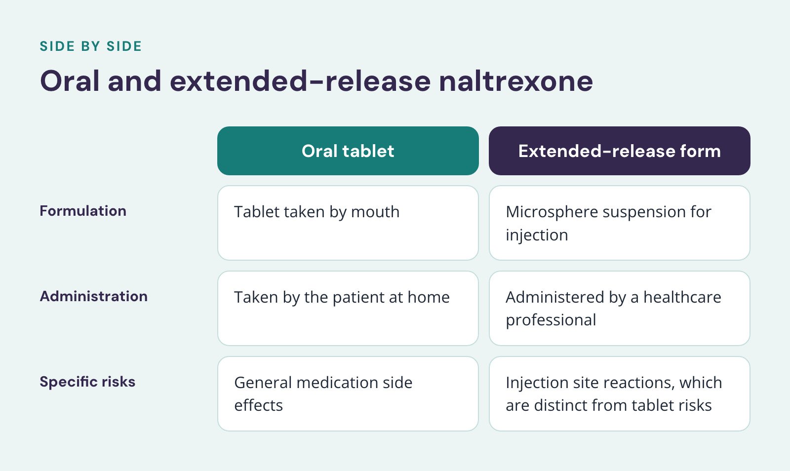 Comparison of Oral tablet and Extended-release form, Oral and extended-release naltrexone. Formulation: Tablet taken by mouth vs. Microsphere suspension for injection; Administration: Taken by the patient at home vs. Administered by a healthcare…