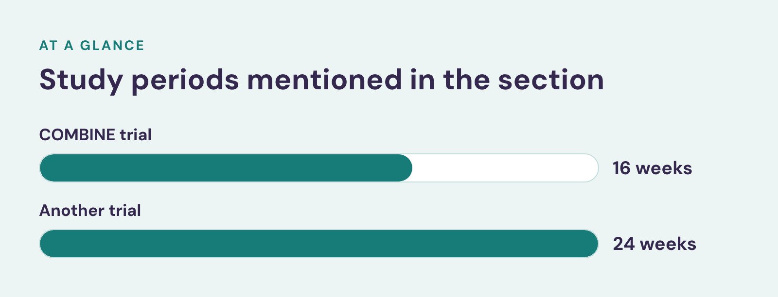 Bar chart, Study periods mentioned in the section. COMBINE trial: 16 weeks; Another trial: 24 weeks.