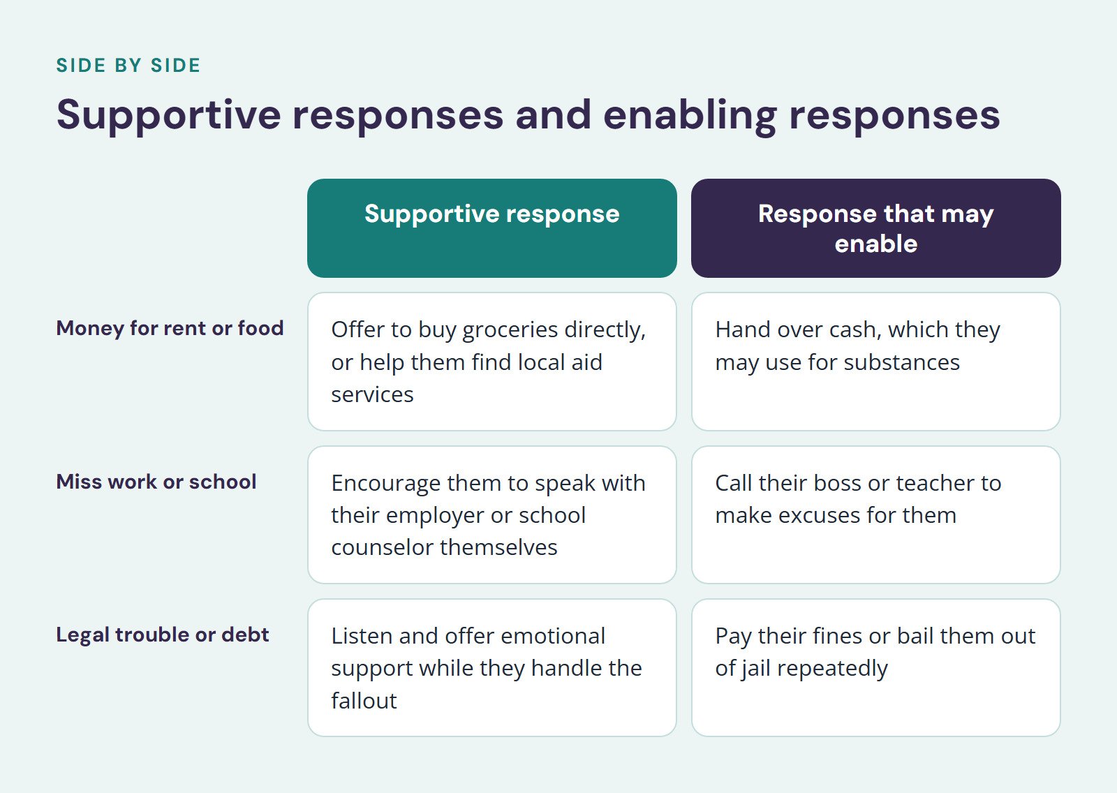 Comparison of Supportive response and Response that may enable, Supportive responses and enabling responses. Money for rent or food: Offer to buy groceries directly, or help them find local aid services vs. Hand over cash, which they may use for…