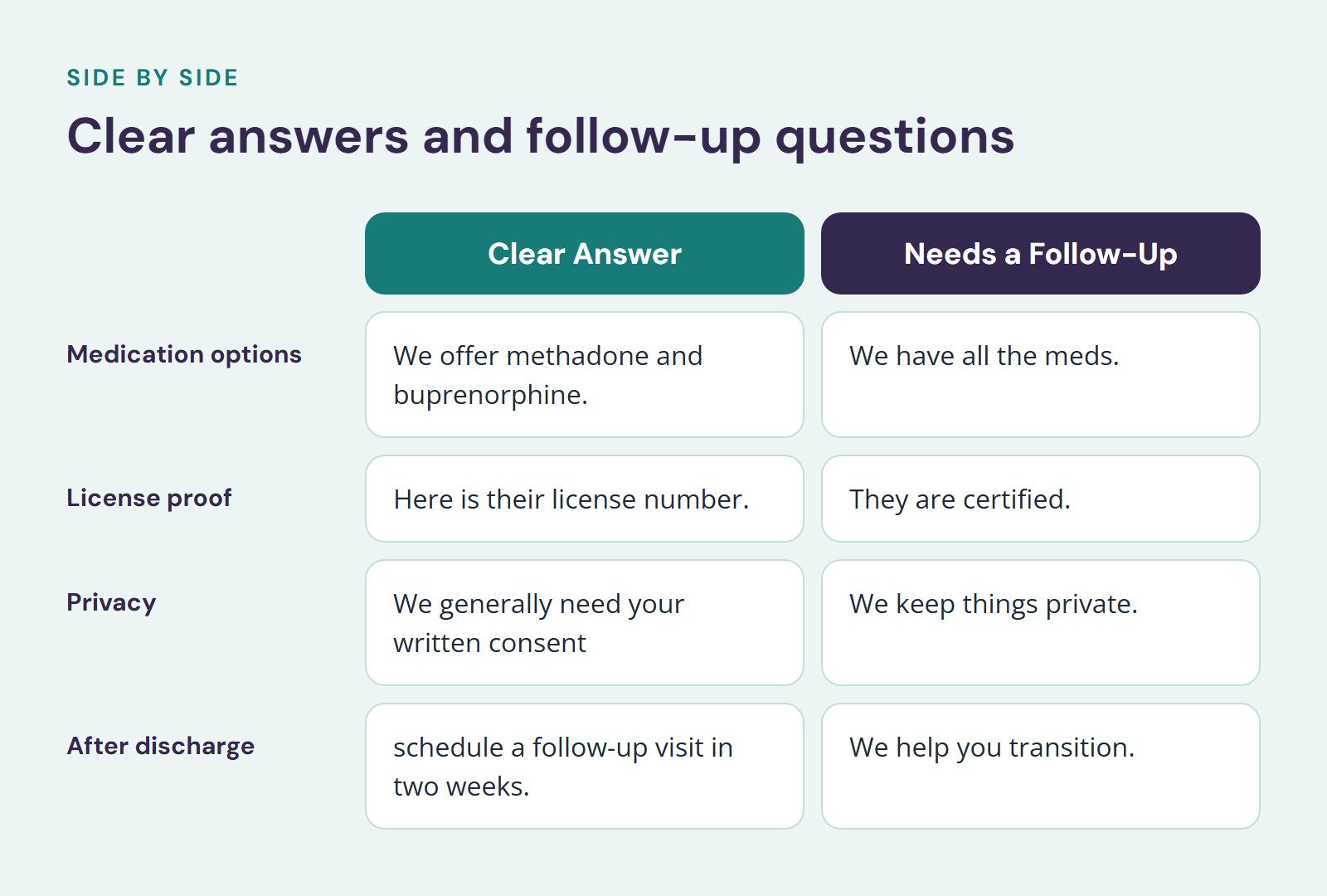 Comparison of Clear Answer and Needs a Follow-Up, Clear answers and follow-up questions. Medication options: We offer methadone and buprenorphine vs. We have all the meds; License proof: Here is their license number vs. They are certified; Privacy…