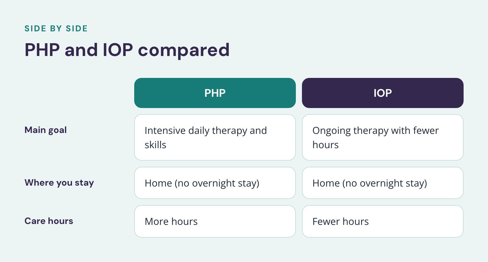 Comparison of PHP and IOP, PHP and IOP compared. Main goal: Intensive daily therapy and skills vs. Ongoing therapy with fewer hours; Where you stay: Home (no overnight stay) vs. Home (no overnight stay); Care hours: More hours vs. Fewer hours.