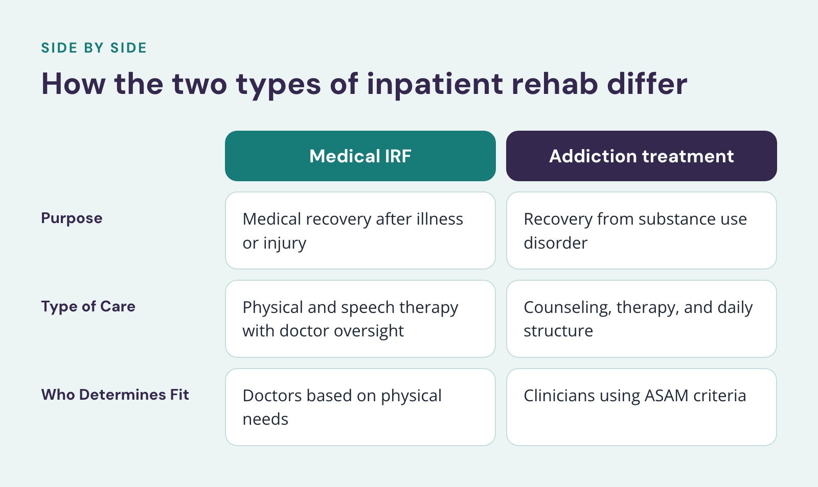 Comparison of Medical IRF and Addiction treatment, How the two types of inpatient rehab differ. Purpose: Medical recovery after illness or injury vs. Recovery from substance use disorder; Type of Care: Physical and speech therapy with doctor…