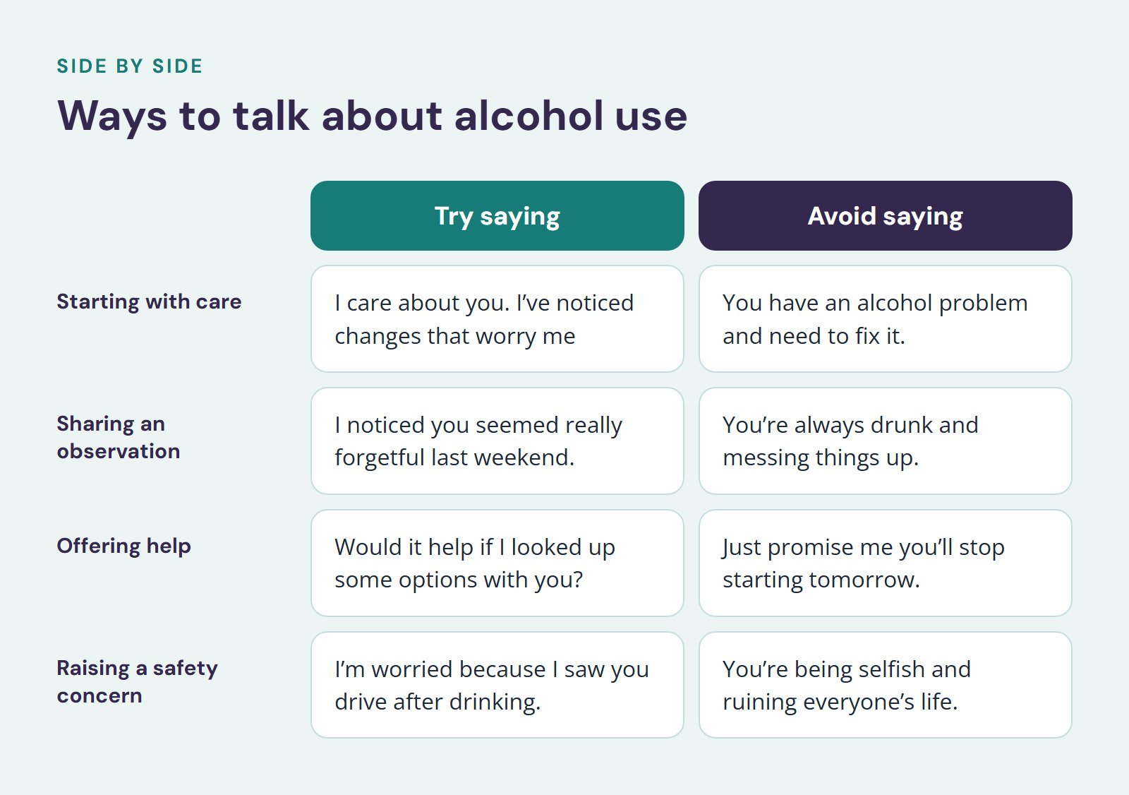 Comparison of Try saying and Avoid saying, Ways to talk about alcohol use. Starting with care: I care about you. I’ve noticed changes that worry me vs. You have an alcohol problem and need to fix it; Sharing an observation: I noticed you seemed…