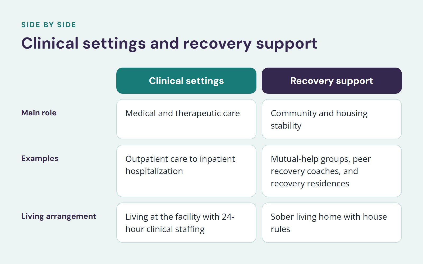 Comparison of Clinical settings and Recovery support, Clinical settings and recovery support. Main role: Medical and therapeutic care vs. Community and housing stability; Examples: Outpatient care to inpatient hospitalization vs. Mutual-help…