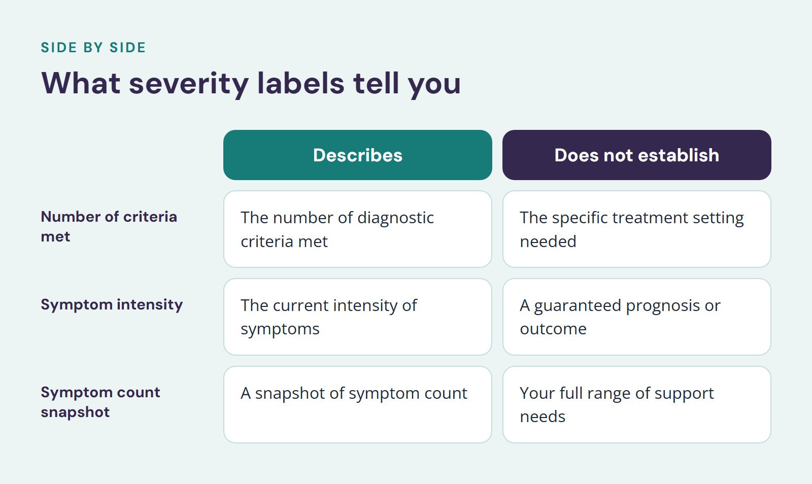 Comparison of Describes and Does not establish, What severity labels tell you. Number of criteria met: The number of diagnostic criteria met vs. The specific treatment setting needed; Symptom intensity: The current intensity of symptoms vs. A…