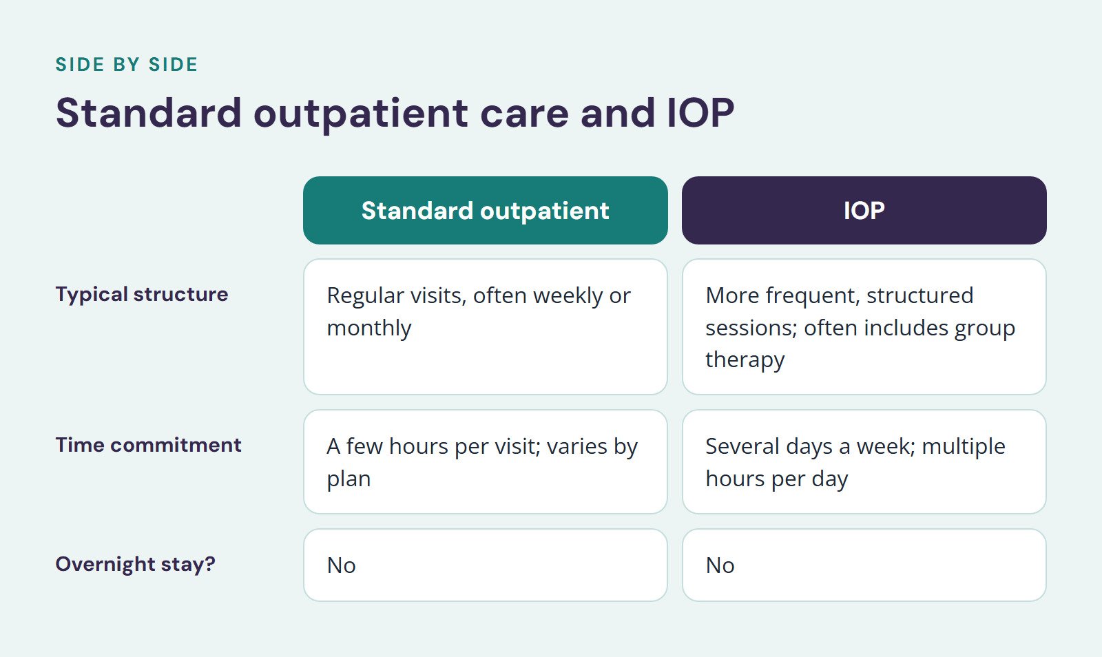 Comparison of Standard outpatient and IOP, Standard outpatient care and IOP. Typical structure: Regular visits, often weekly or monthly vs. More frequent, structured sessions; often includes group therapy; Time commitment: A few hours per visit…