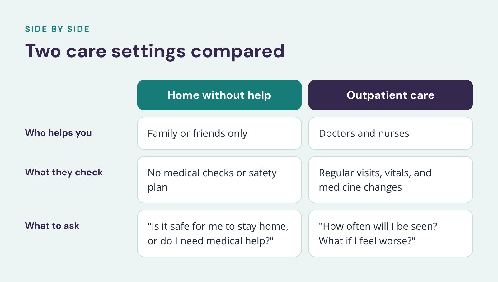 Comparison of Home without help and Outpatient care, Two care settings compared. Who helps you: Family or friends only vs. Doctors and nurses; What they check: No medical checks or safety plan vs. Regular visits, vitals, and medicine changes; What…