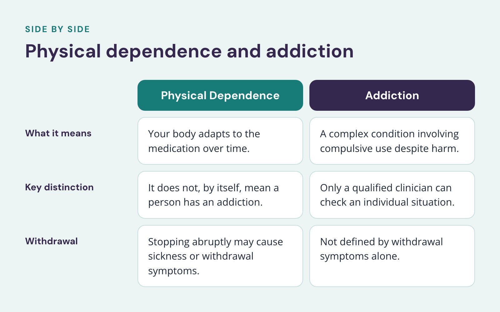 Comparison of Physical Dependence and Addiction, Physical dependence and addiction. What it means: Your body adapts to the medication over time vs. A complex condition involving compulsive use despite harm; Key distinction: It does not, by itself…