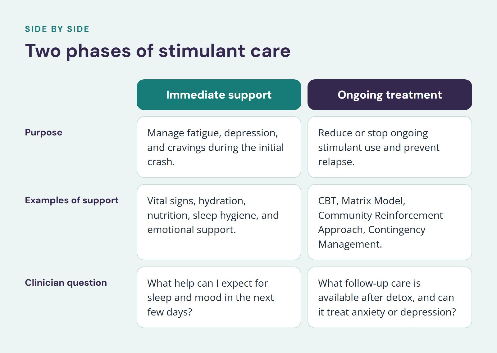 Comparison of Immediate support and Ongoing treatment, Two phases of stimulant care. Purpose: Manage fatigue, depression, and cravings during the initial crash vs. Reduce or stop ongoing stimulant use and prevent relapse; Examples of support: Vital…
